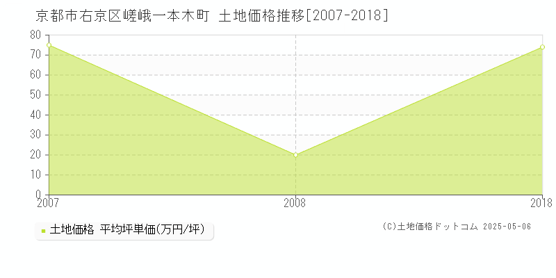 嵯峨一本木町(京都市右京区)の土地価格推移グラフ(坪単価)[2007-2018年]