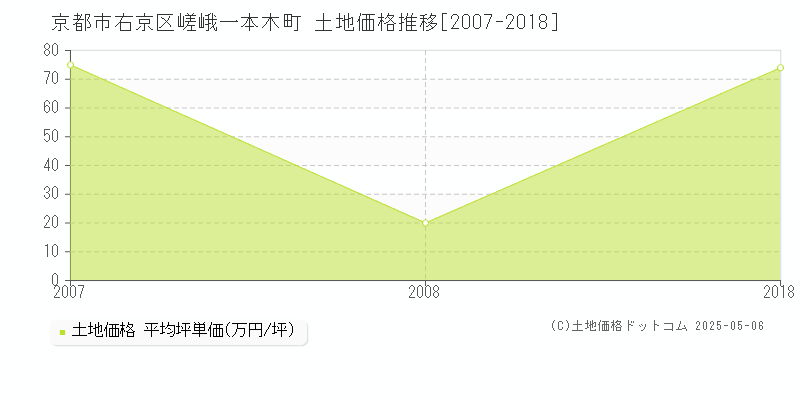 京都市右京区嵯峨一本木町の土地価格推移グラフ 