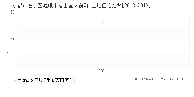 京都市右京区嵯峨小倉山堂ノ前町の土地価格推移グラフ 