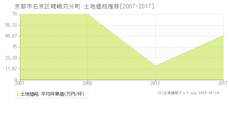 嵯峨苅分町(京都市右京区)の土地価格推移グラフ(坪単価)[2007-2017年]