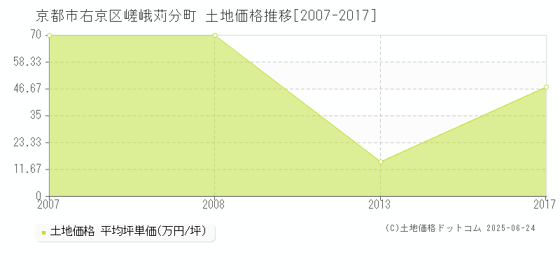 京都市右京区嵯峨苅分町の土地価格推移グラフ 