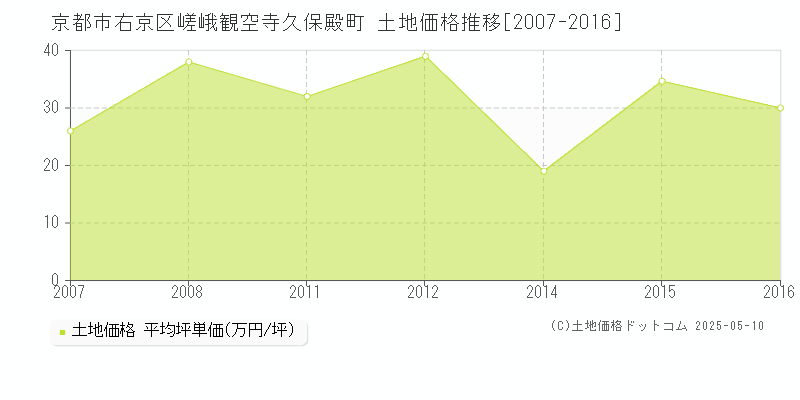 嵯峨観空寺久保殿町(京都市右京区)の土地価格推移グラフ(坪単価)[2007-2016年]