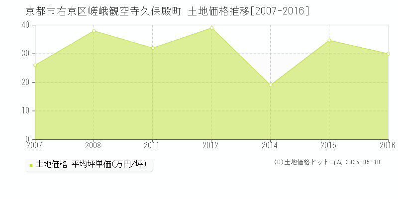 京都市右京区嵯峨観空寺久保殿町の土地価格推移グラフ 