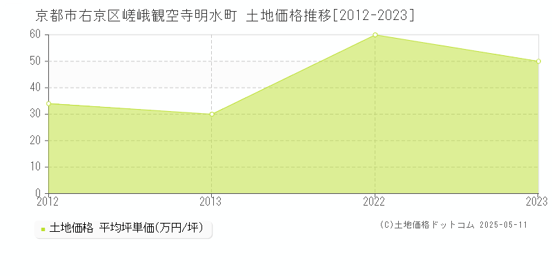 嵯峨観空寺明水町(京都市右京区)の土地価格推移グラフ(坪単価)[2012-2023年]