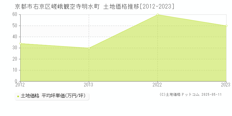 京都市右京区嵯峨観空寺明水町の土地価格推移グラフ 