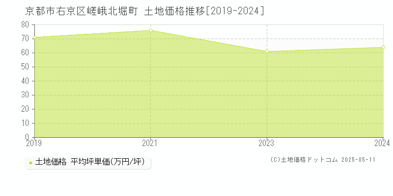 嵯峨北堀町(京都市右京区)の土地価格推移グラフ(坪単価)[2019-2024年]