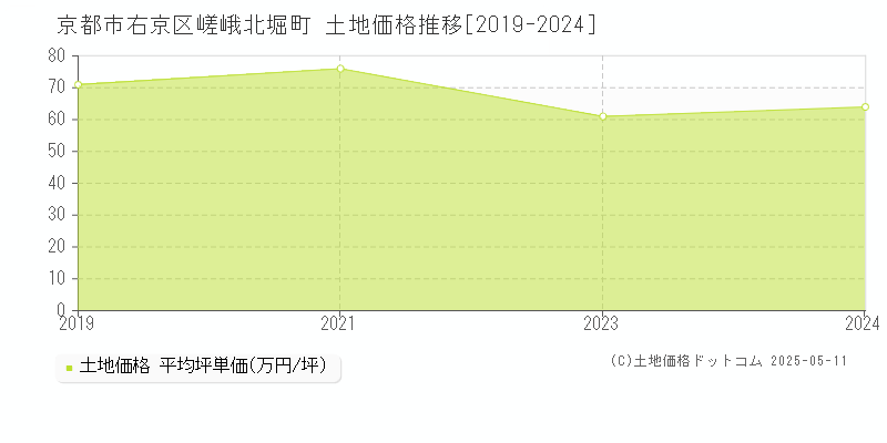 京都市右京区嵯峨北堀町の土地価格推移グラフ 