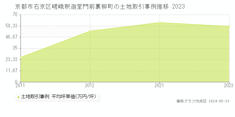 京都市右京区嵯峨釈迦堂門前裏柳町の土地価格推移グラフ 