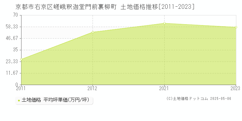 嵯峨釈迦堂門前裏柳町(京都市右京区)の土地価格推移グラフ(坪単価)[2011-2023年]