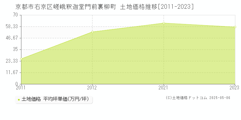 京都市右京区嵯峨釈迦堂門前裏柳町の土地価格推移グラフ 