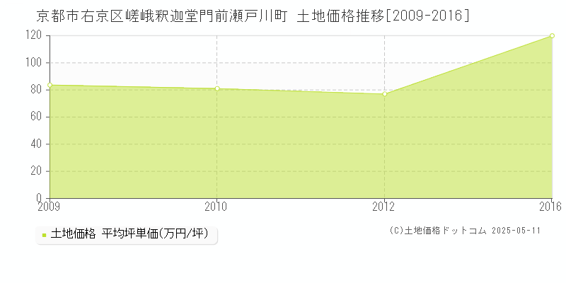 嵯峨釈迦堂門前瀬戸川町(京都市右京区)の土地価格推移グラフ(坪単価)[2009-2016年]