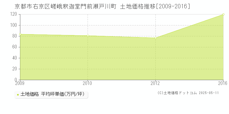 京都市右京区嵯峨釈迦堂門前瀬戸川町の土地価格推移グラフ 