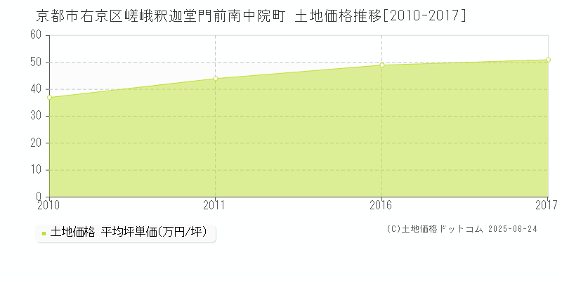 嵯峨釈迦堂門前南中院町(京都市右京区)の土地価格推移グラフ(坪単価)[2010-2017年]