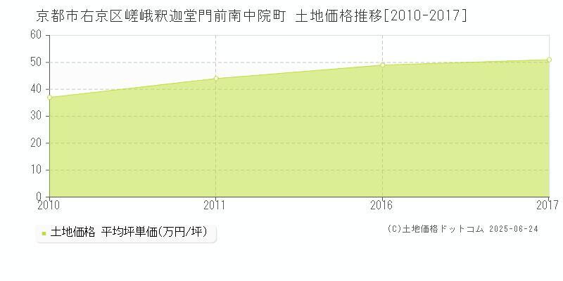 京都市右京区嵯峨釈迦堂門前南中院町の土地価格推移グラフ 