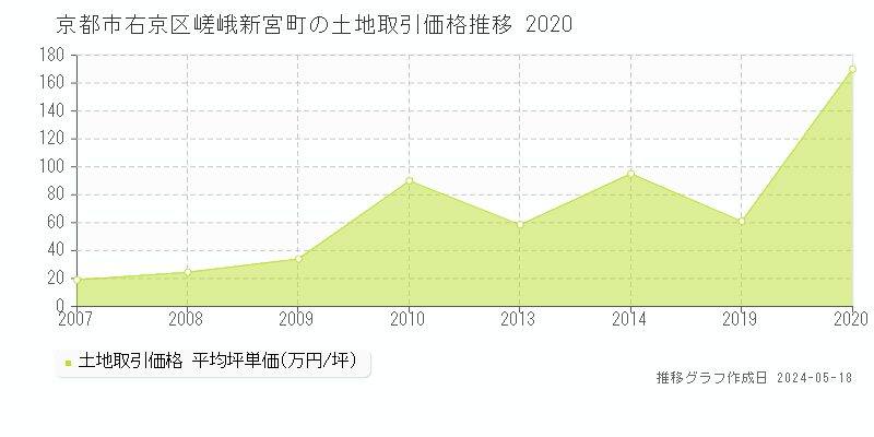 京都市右京区嵯峨新宮町の土地価格推移グラフ 
