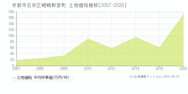嵯峨新宮町(京都市右京区)の土地価格推移グラフ(坪単価)[2007-2020年]