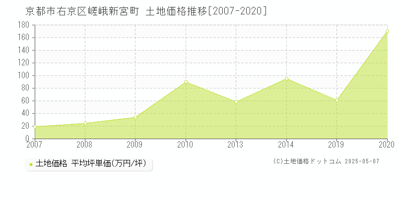 京都市右京区嵯峨新宮町の土地価格推移グラフ 