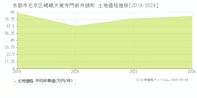 嵯峨大覚寺門前井頭町(京都市右京区)の土地価格推移グラフ(坪単価)[2019-2024年]