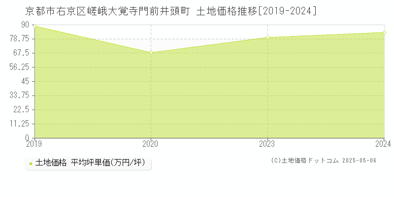 京都市右京区嵯峨大覚寺門前井頭町の土地価格推移グラフ 