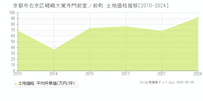 嵯峨大覚寺門前堂ノ前町(京都市右京区)の土地価格推移グラフ(坪単価)[2010-2024年]