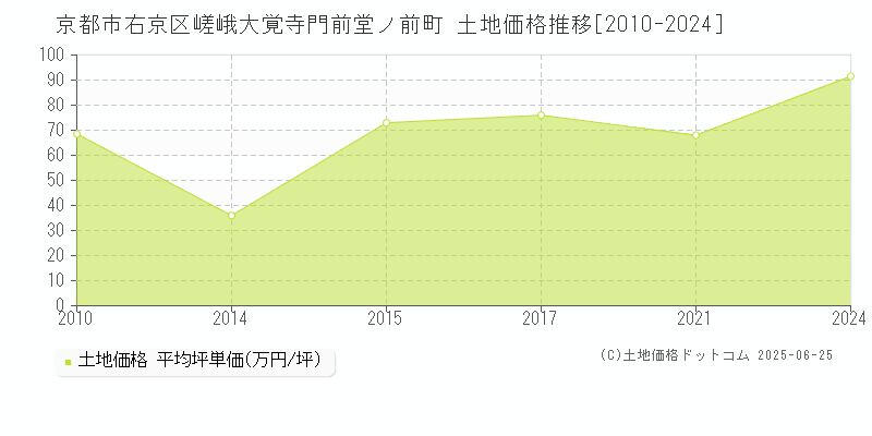 京都市右京区嵯峨大覚寺門前堂ノ前町の土地価格推移グラフ 