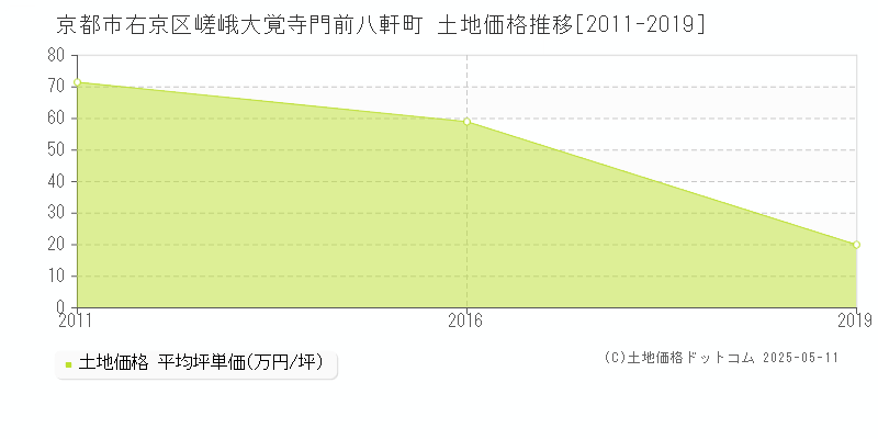 嵯峨大覚寺門前八軒町(京都市右京区)の土地価格推移グラフ(坪単価)[2011-2019年]