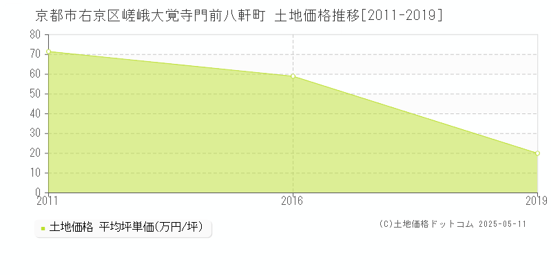 京都市右京区嵯峨大覚寺門前八軒町の土地価格推移グラフ 