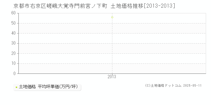 嵯峨大覚寺門前宮ノ下町(京都市右京区)の土地価格推移グラフ(坪単価)[2013-2013年]