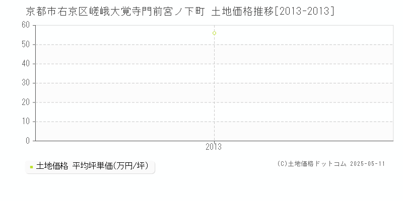 京都市右京区嵯峨大覚寺門前宮ノ下町の土地価格推移グラフ 