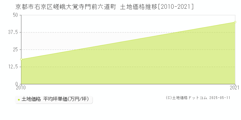 嵯峨大覚寺門前六道町(京都市右京区)の土地価格推移グラフ(坪単価)[2010-2021年]
