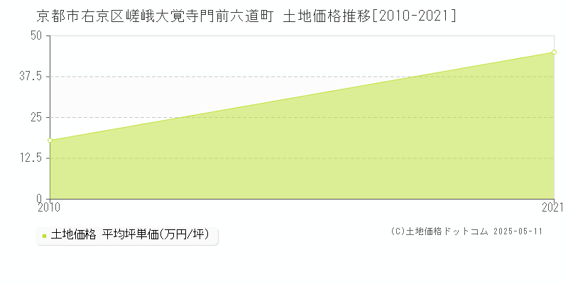 京都市右京区嵯峨大覚寺門前六道町の土地価格推移グラフ 