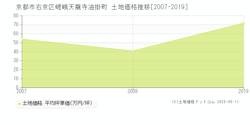 嵯峨天龍寺油掛町(京都市右京区)の土地価格推移グラフ(坪単価)[2007-2019年]