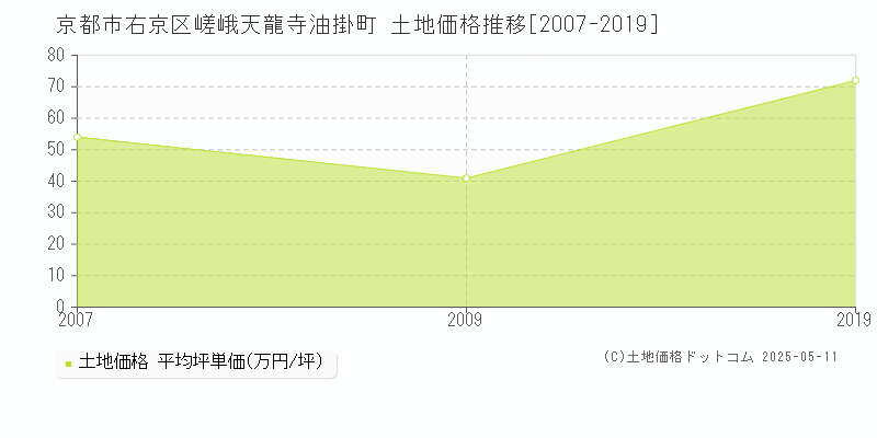 京都市右京区嵯峨天龍寺油掛町の土地価格推移グラフ 