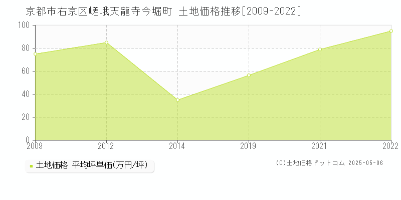 京都市右京区嵯峨天龍寺今堀町の土地価格推移グラフ 