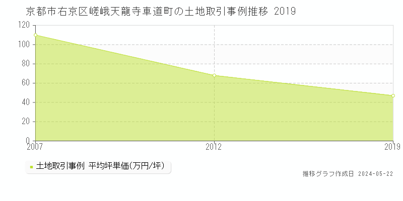 京都市右京区嵯峨天龍寺車道町の土地取引価格推移グラフ 