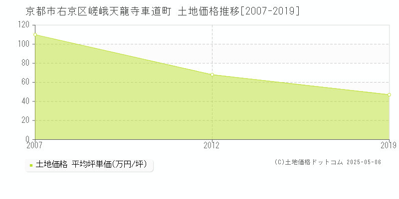 嵯峨天龍寺車道町(京都市右京区)の土地価格推移グラフ(坪単価)[2007-2019年]