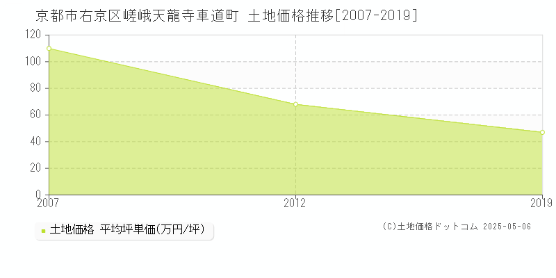 京都市右京区嵯峨天龍寺車道町の土地価格推移グラフ 