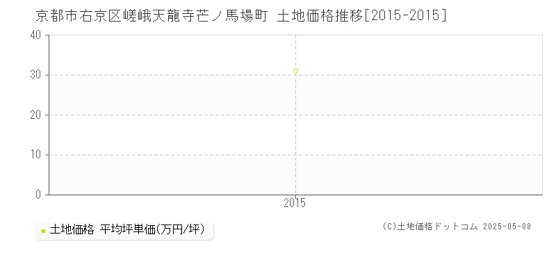 嵯峨天龍寺芒ノ馬場町(京都市右京区)の土地価格推移グラフ(坪単価)[2015-2015年]