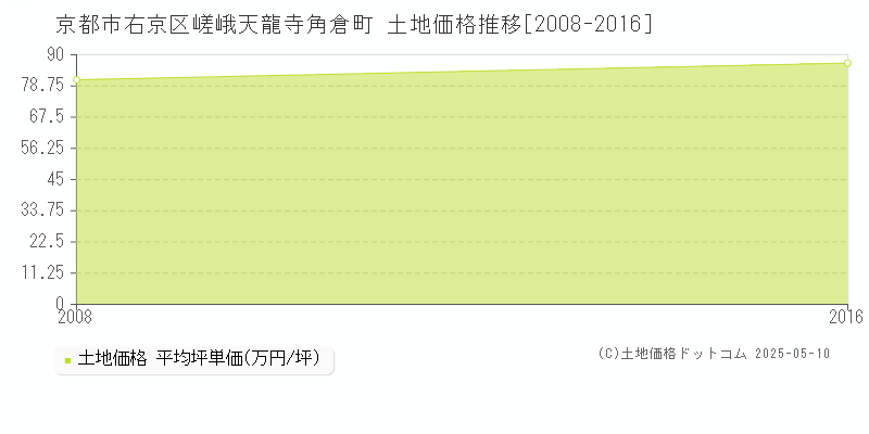 嵯峨天龍寺角倉町(京都市右京区)の土地価格推移グラフ(坪単価)[2008-2016年]