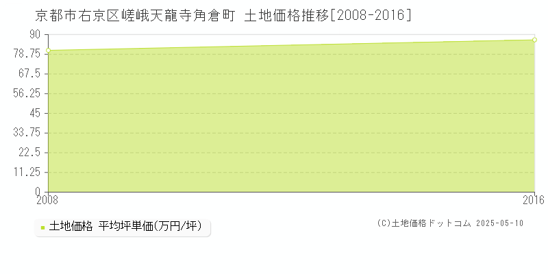 京都市右京区嵯峨天龍寺角倉町の土地価格推移グラフ 