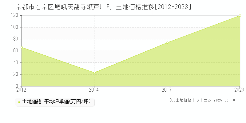 京都市右京区嵯峨天龍寺瀬戸川町の土地価格推移グラフ 