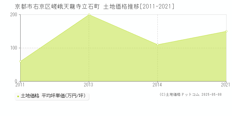 嵯峨天龍寺立石町(京都市右京区)の土地価格推移グラフ(坪単価)[2011-2021年]