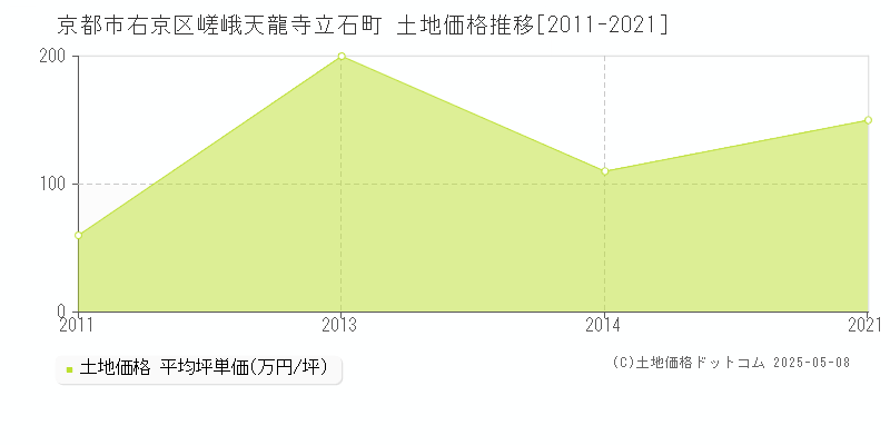 京都市右京区嵯峨天龍寺立石町の土地価格推移グラフ 