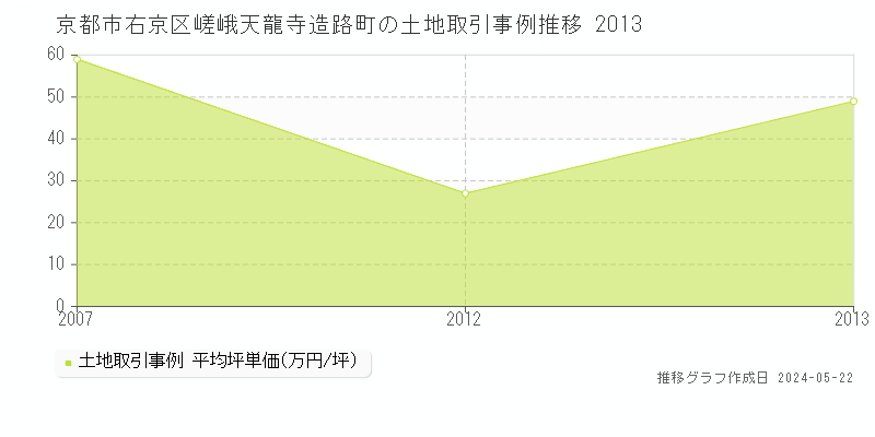 京都市右京区嵯峨天龍寺造路町の土地価格推移グラフ 