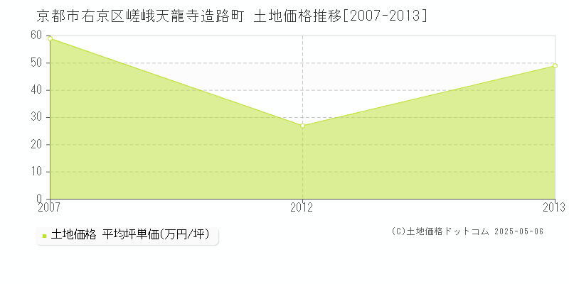 嵯峨天龍寺造路町(京都市右京区)の土地価格推移グラフ(坪単価)[2007-2013年]