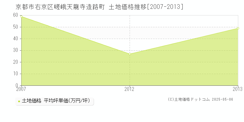 京都市右京区嵯峨天龍寺造路町の土地価格推移グラフ 