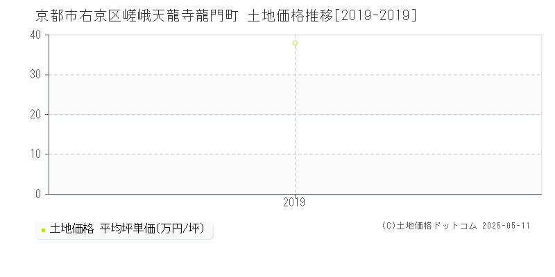 京都市右京区嵯峨天龍寺龍門町の土地価格推移グラフ 