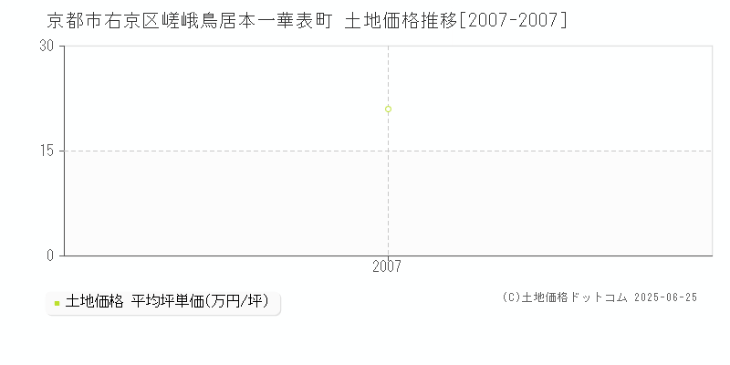 京都市右京区嵯峨鳥居本一華表町の土地価格推移グラフ 