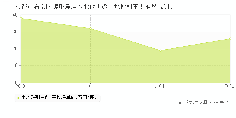 京都市右京区嵯峨鳥居本北代町の土地価格推移グラフ 