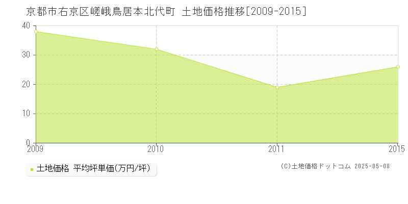 嵯峨鳥居本北代町(京都市右京区)の土地価格推移グラフ(坪単価)[2009-2015年]